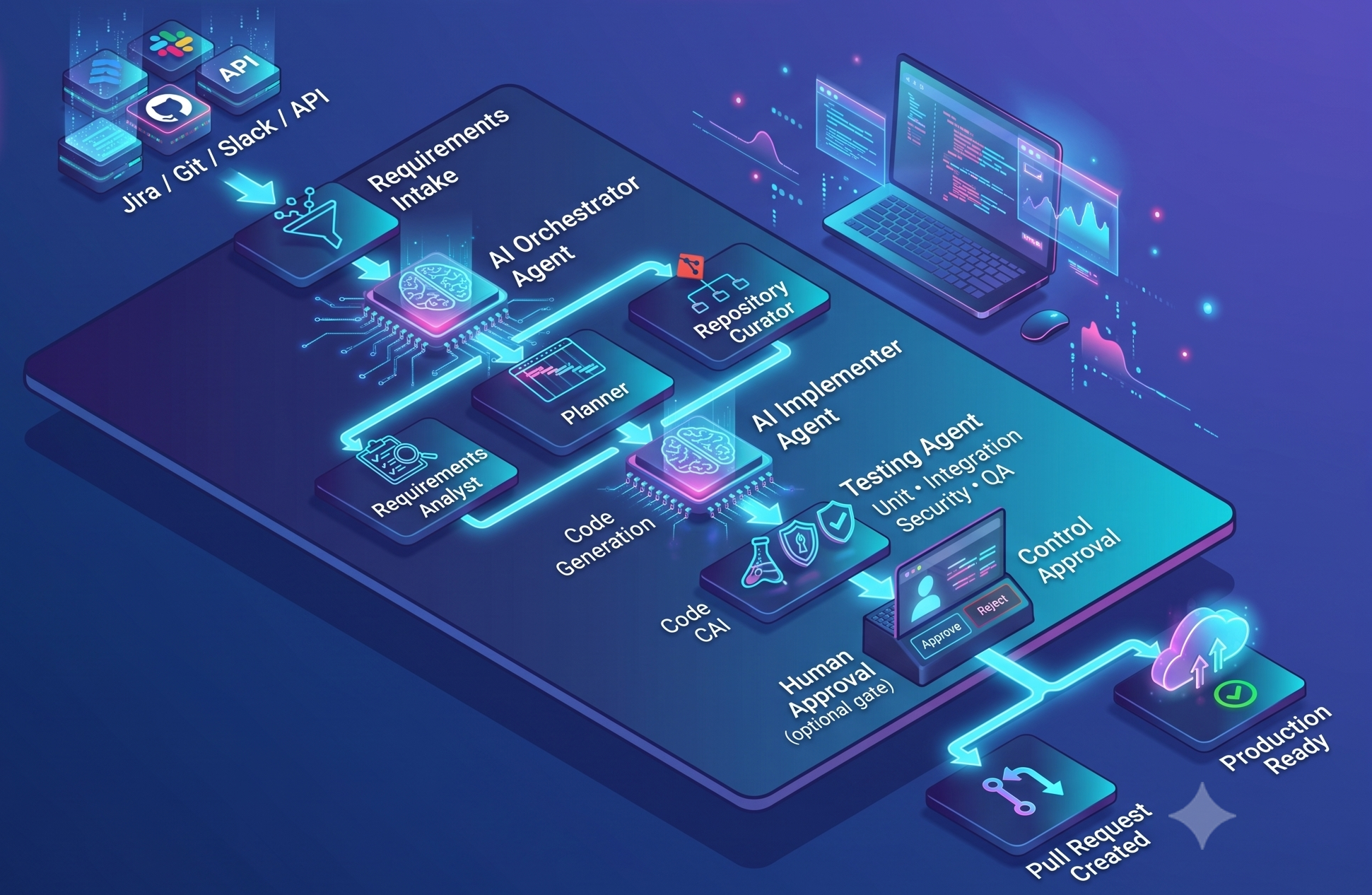 ZeroDevz system flow from Jira, Git, Slack, and API intake through orchestration, planning, implementation, testing, approvals, pull request creation, and production readiness.